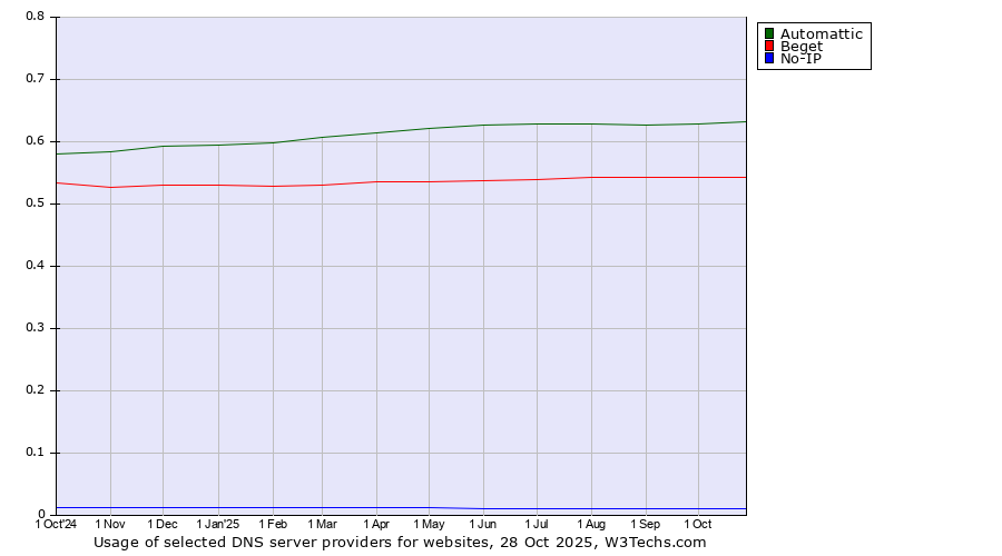 Historical trends in the usage of Automattic vs. Beget vs. No-IP