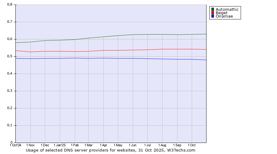 Historical trends in the usage of Automattic vs. Beget vs. Onamae
