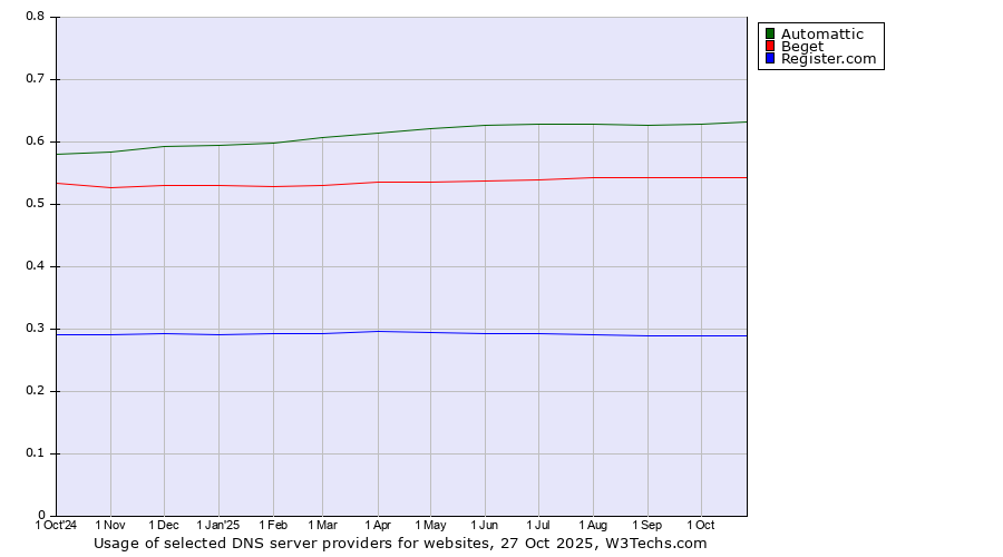 Historical trends in the usage of Automattic vs. Beget vs. Register.com
