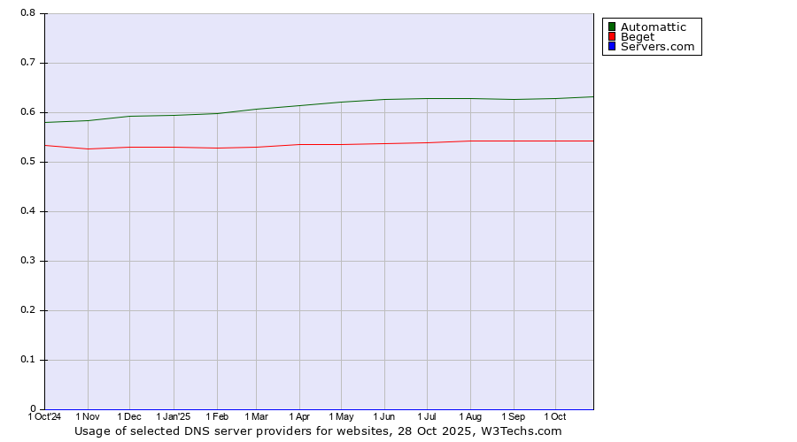 Historical trends in the usage of Automattic vs. Beget vs. Servers.com