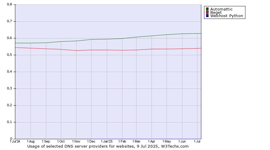 Historical trends in the usage of Automattic vs. Beget vs. Webhost Python