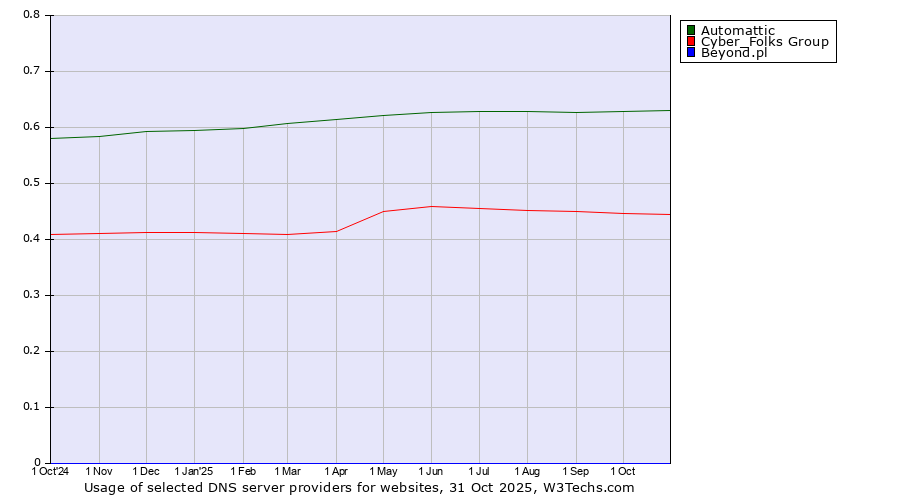 Historical trends in the usage of Automattic vs. Cyber_Folks Group vs. Beyond.pl