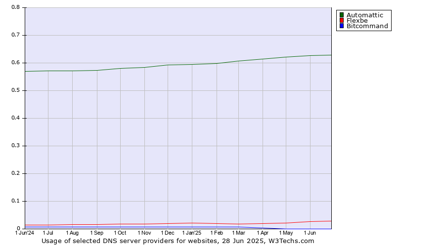 Historical trends in the usage of Automattic vs. Flexbe vs. Bitcommand