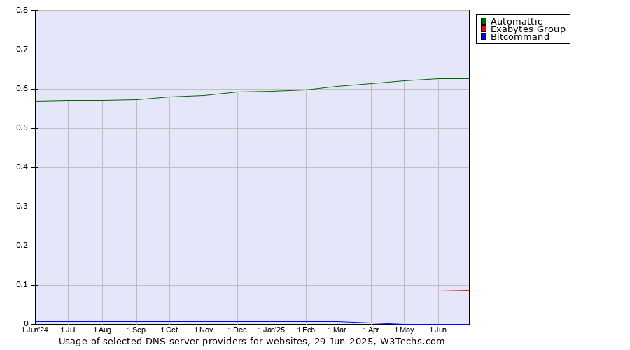 Historical trends in the usage of Automattic vs. Exabytes Group vs. Bitcommand
