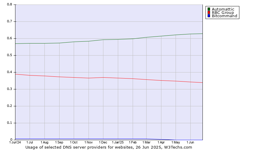 Historical trends in the usage of Automattic vs. RBC Group vs. Bitcommand