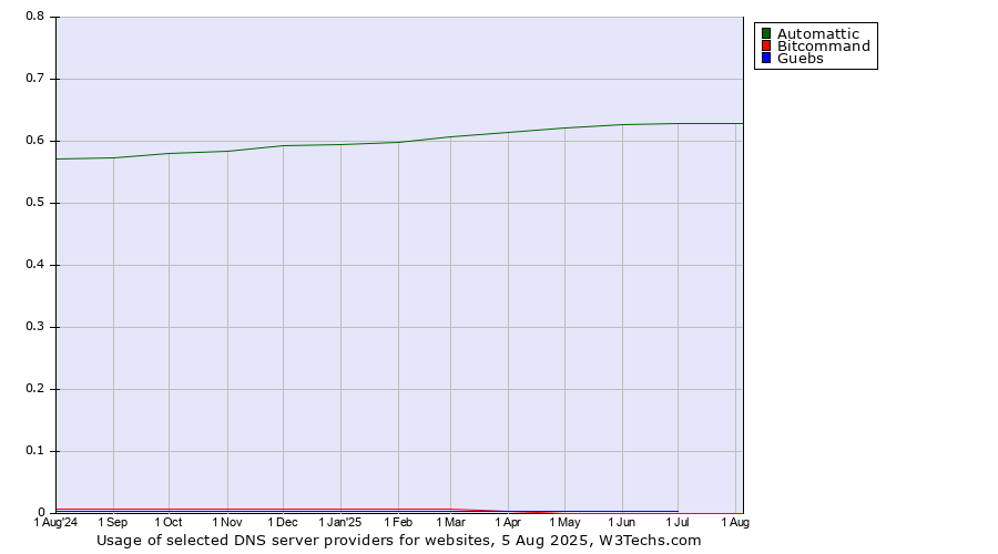 Historical trends in the usage of Automattic vs. Guebs vs. Bitcommand