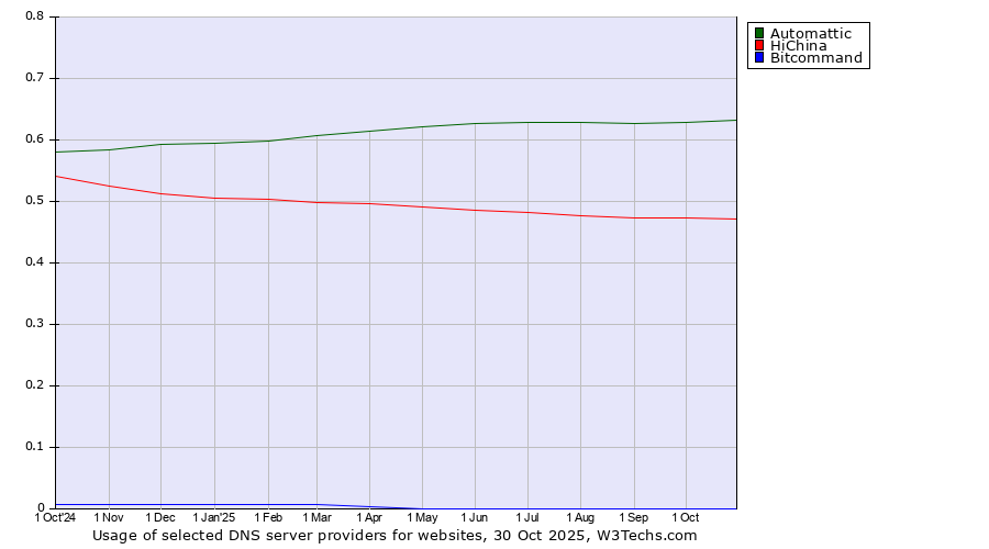 Historical trends in the usage of Automattic vs. HiChina vs. Bitcommand