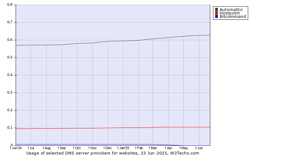 Historical trends in the usage of Automattic vs. Hostpoint vs. Bitcommand