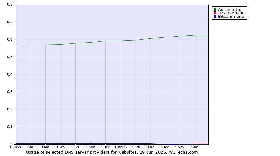 Historical trends in the usage of Automattic vs. IPServerOne vs. Bitcommand