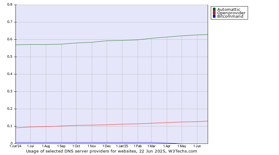 Historical trends in the usage of Automattic vs. Openprovider vs. Bitcommand