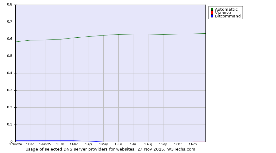 Historical trends in the usage of Automattic vs. Vianova vs. Bitcommand