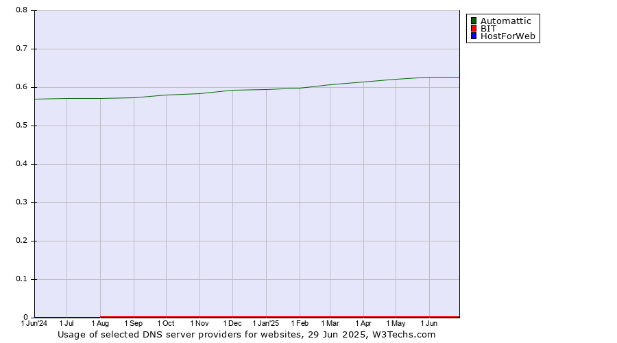 Historical trends in the usage of Automattic vs. BIT vs. HostForWeb