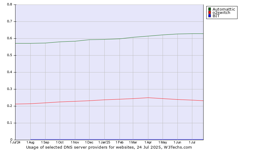 Historical trends in the usage of Automattic vs. o2switch vs. BIT