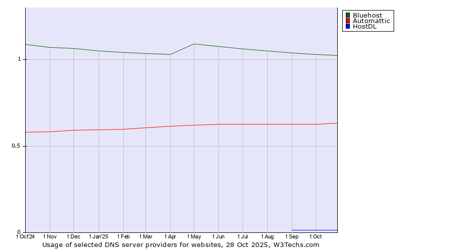 Historical trends in the usage of Bluehost vs. Automattic vs. HostDL