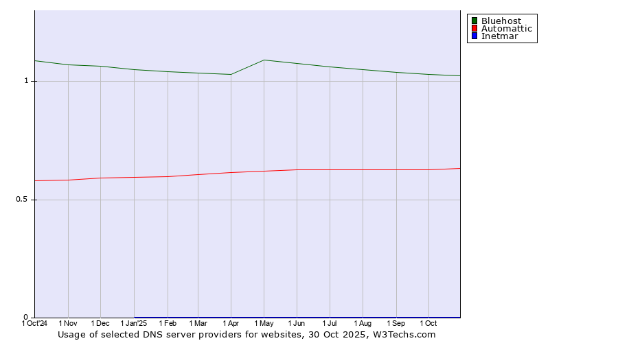 Historical trends in the usage of Bluehost vs. Automattic vs. Inetmar