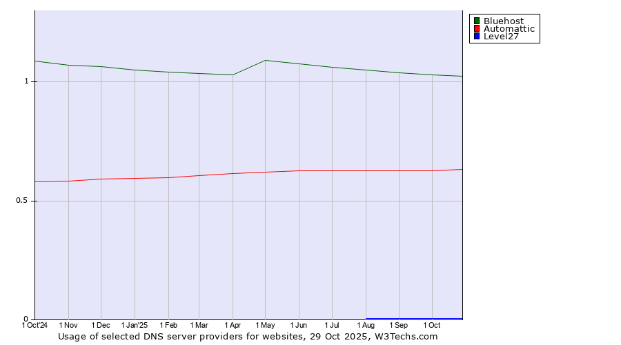 Historical trends in the usage of Bluehost vs. Automattic vs. Level27