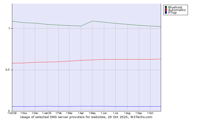 Historical trends in the usage of Bluehost vs. Automattic vs. PTisp