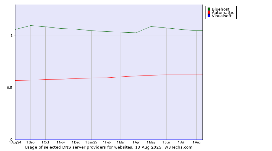 Historical trends in the usage of Bluehost vs. Automattic vs. Visualsoft