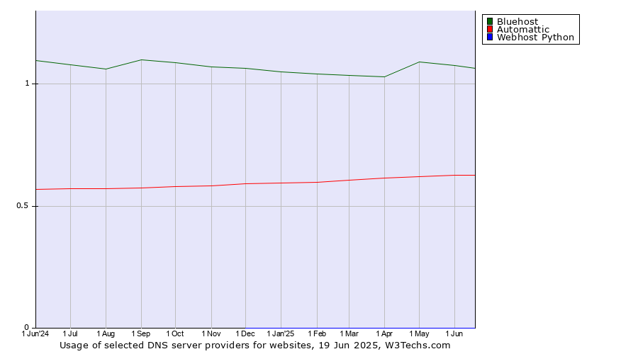 Historical trends in the usage of Bluehost vs. Automattic vs. Webhost Python