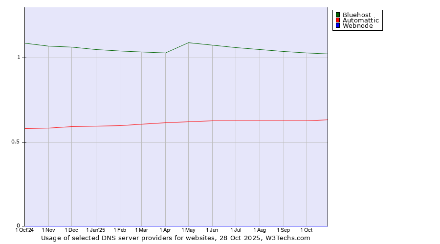 Historical trends in the usage of Bluehost vs. Automattic vs. Webnode