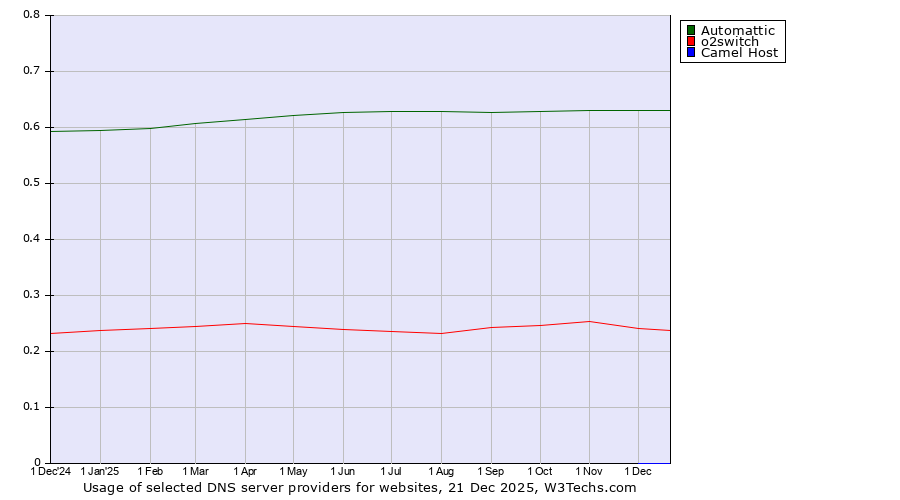 Historical trends in the usage of Automattic vs. o2switch vs. Camel Host