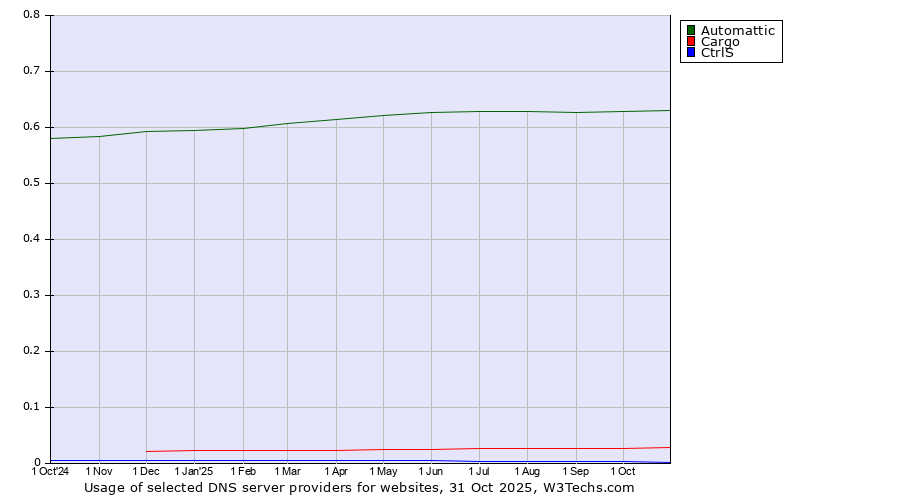 Historical trends in the usage of Automattic vs. Cargo vs. CtrlS