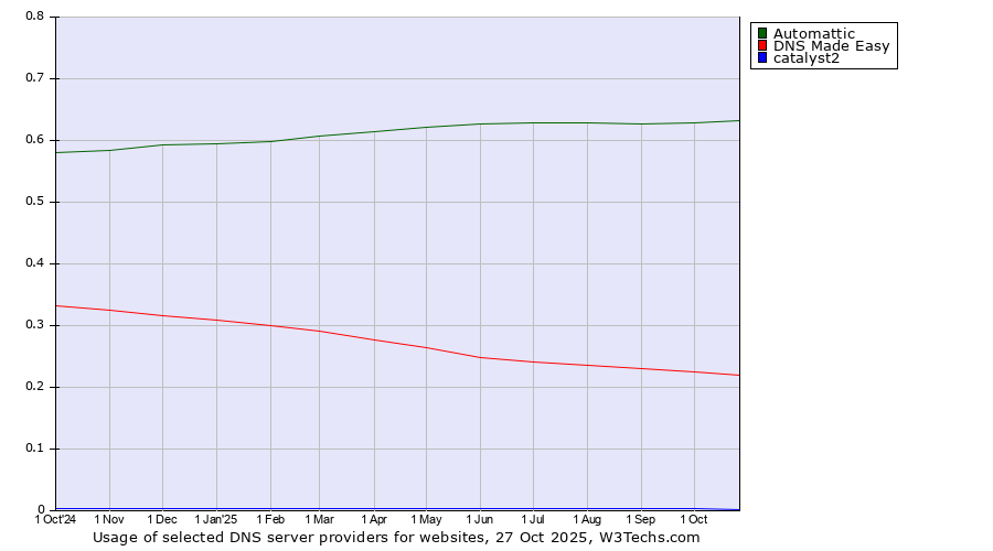 Historical trends in the usage of Automattic vs. DNS Made Easy vs. catalyst2