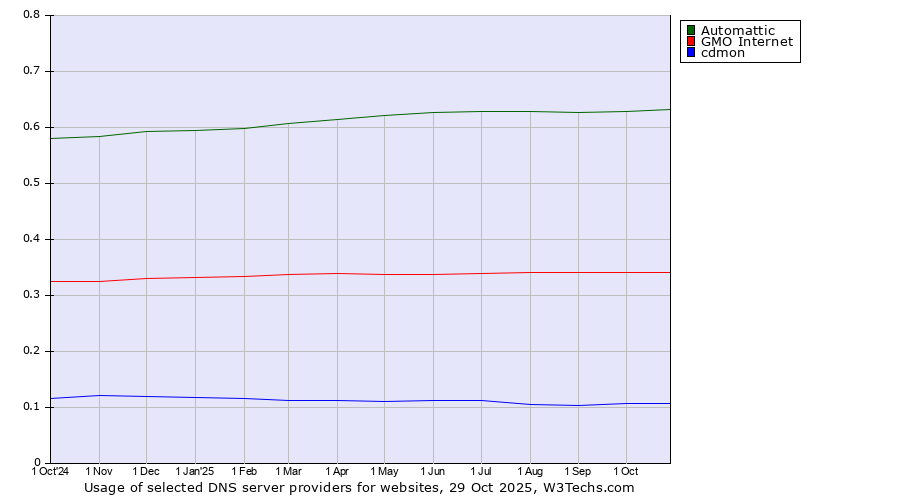 Historical trends in the usage of Automattic vs. GMO Internet vs. cdmon