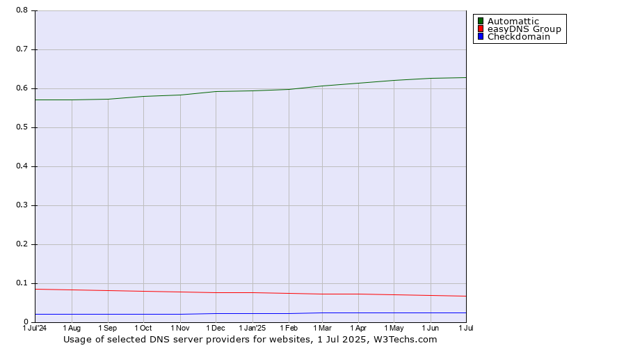Historical trends in the usage of Automattic vs. easyDNS Group vs. Checkdomain