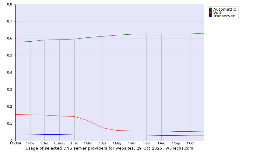 Historical trends in the usage of Automattic vs. Vultr vs. Iranserver