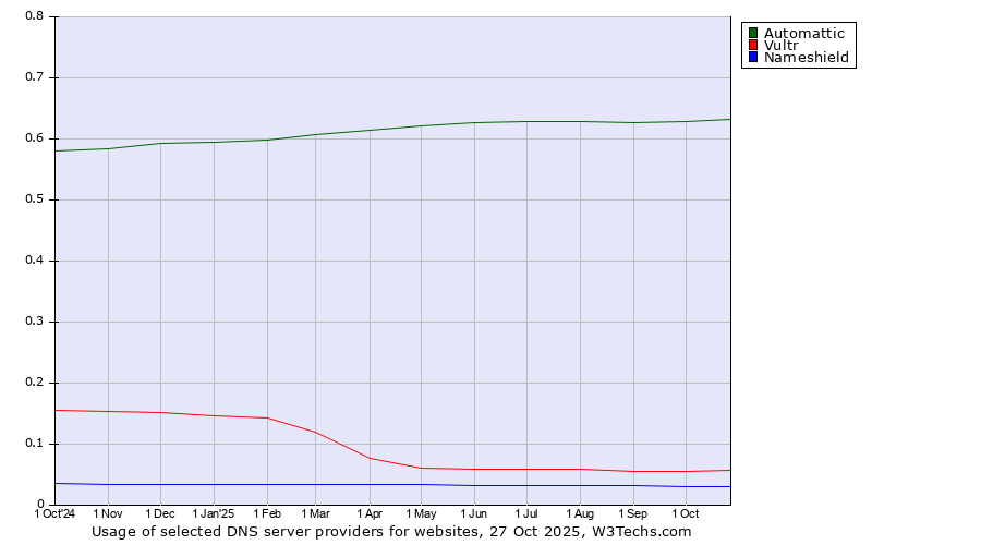 Historical trends in the usage of Automattic vs. Vultr vs. Nameshield
