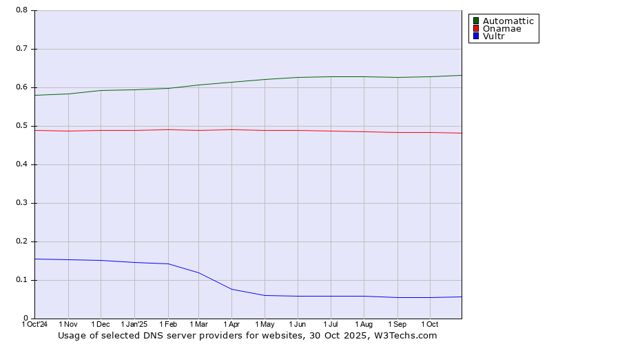 Historical trends in the usage of Automattic vs. Onamae vs. Vultr
