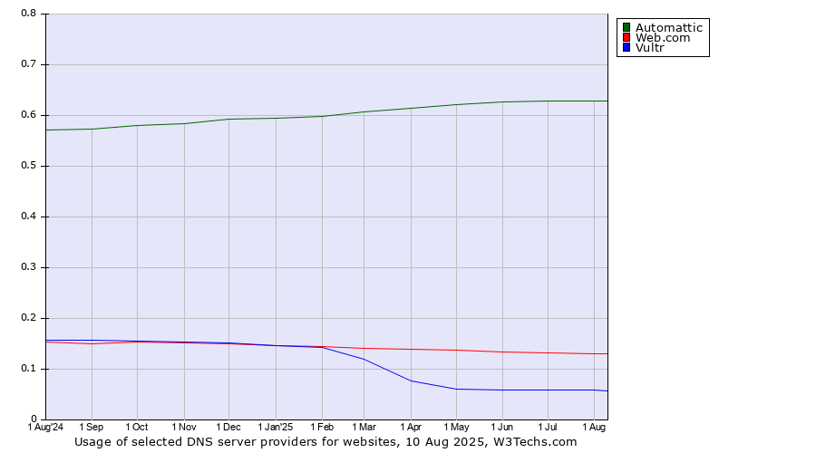 Historical trends in the usage of Automattic vs. Web.com vs. Vultr