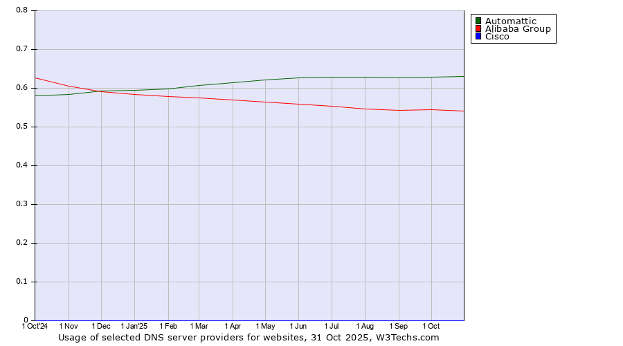 Historical trends in the usage of Automattic vs. Alibaba Group vs. Cisco