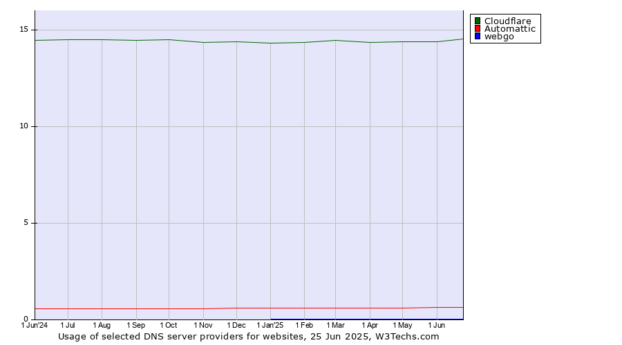 Historical trends in the usage of Cloudflare vs. Automattic vs. webgo
