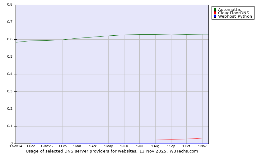 Historical trends in the usage of Automattic vs. CloudFloorDNS vs. Webhost Python
