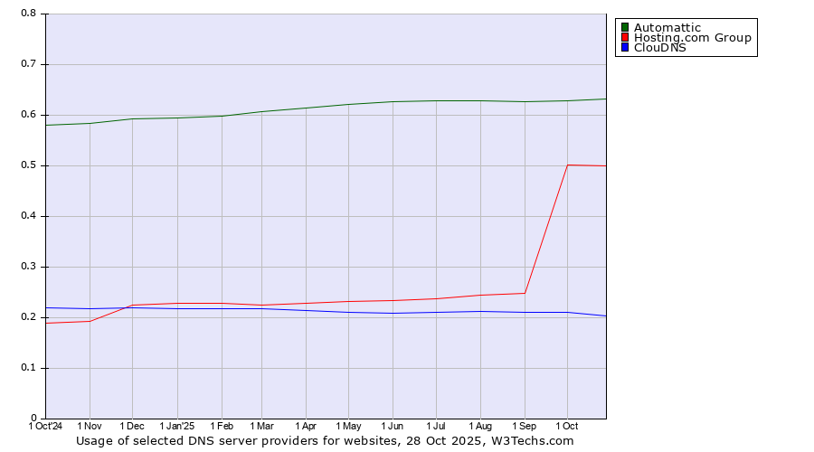 Historical trends in the usage of Automattic vs. Hosting.com Group vs. ClouDNS