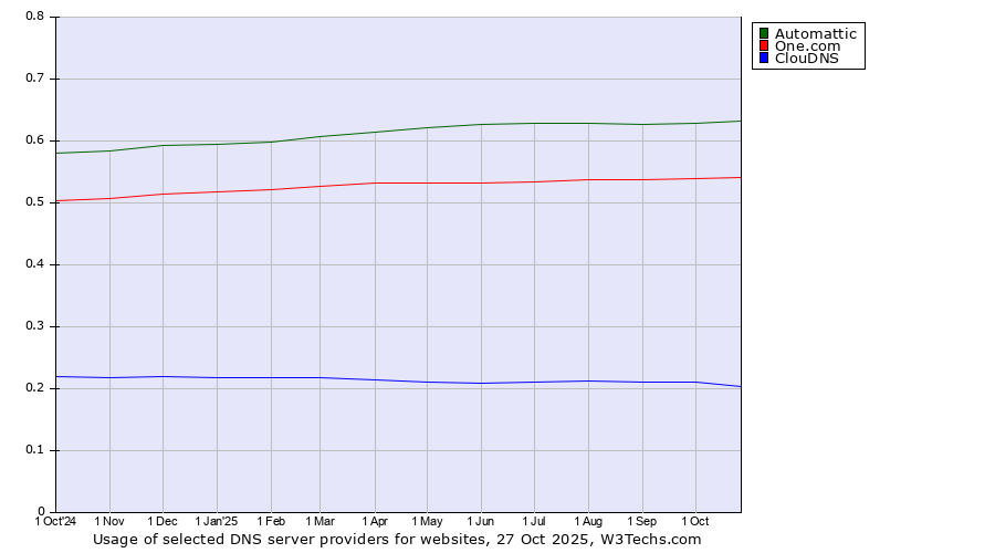 Historical trends in the usage of Automattic vs. One.com vs. ClouDNS