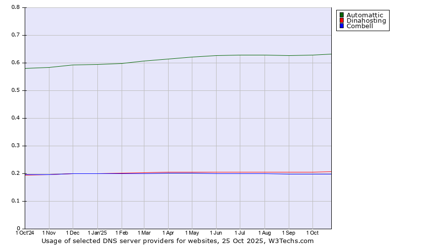 Historical trends in the usage of Automattic vs. Dinahosting vs. Combell