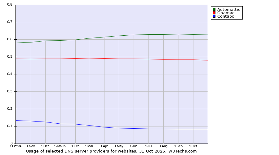 Historical trends in the usage of Automattic vs. Onamae vs. Contabo