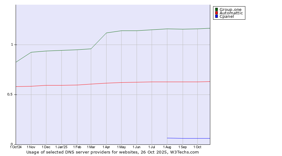 Historical trends in the usage of Group.one vs. Automattic vs. Cpanel