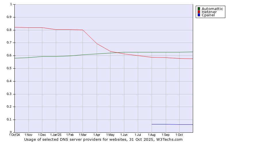 Historical trends in the usage of Automattic vs. Hetzner vs. Cpanel