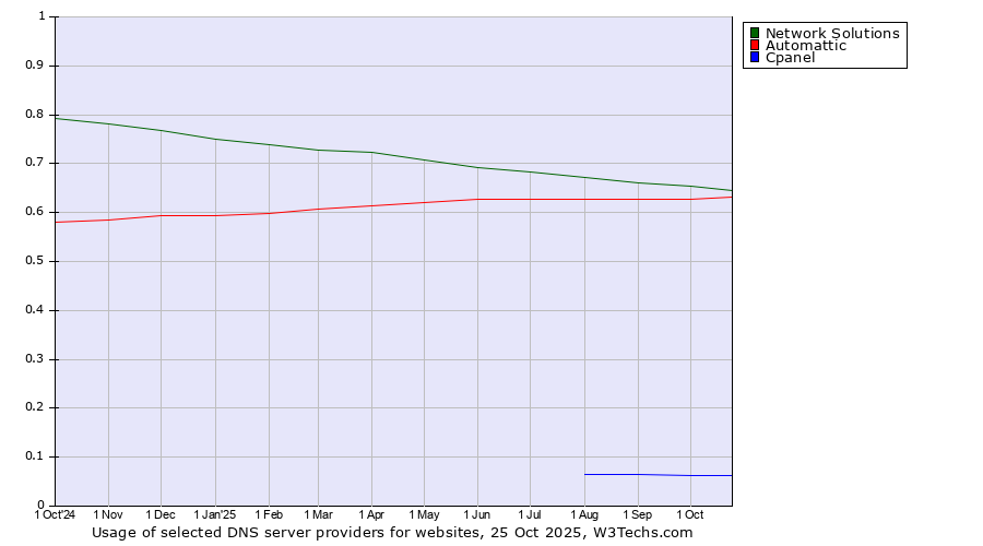 Historical trends in the usage of Network Solutions vs. Automattic vs. Cpanel
