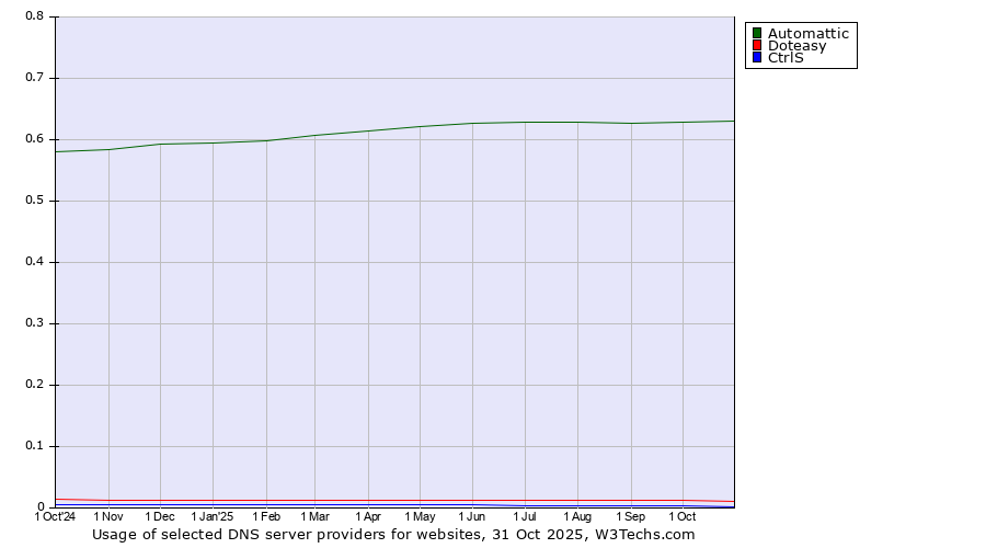 Historical trends in the usage of Automattic vs. Doteasy vs. CtrlS