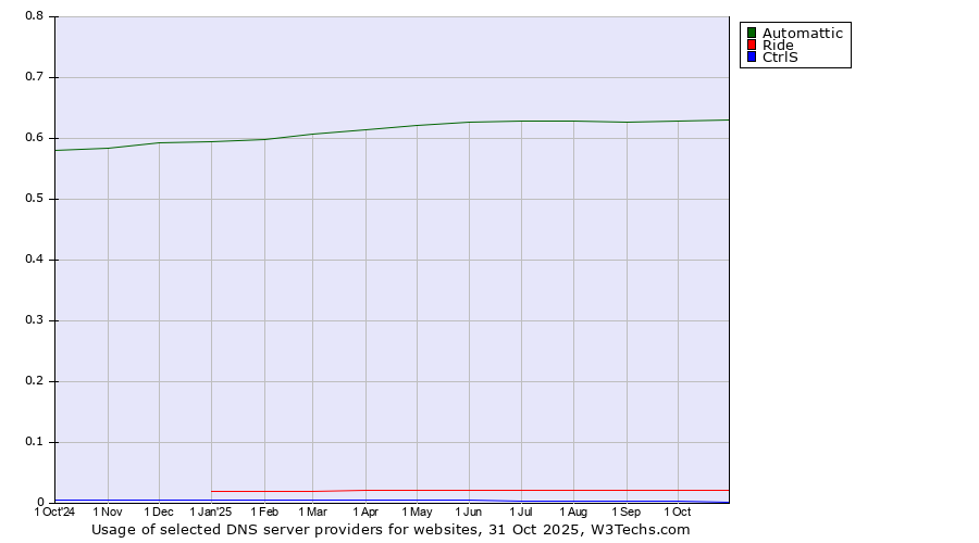 Historical trends in the usage of Automattic vs. Ride vs. CtrlS