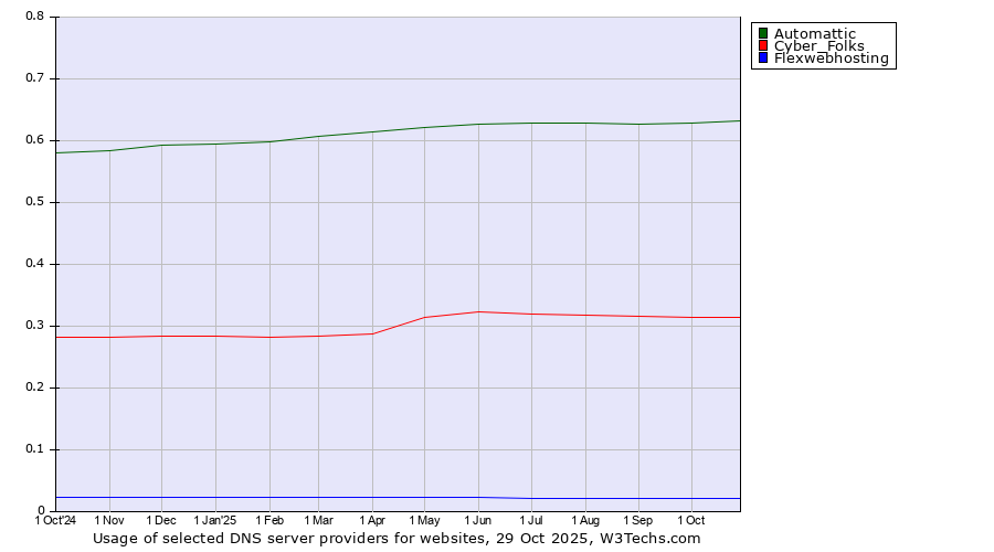 Historical trends in the usage of Automattic vs. Cyber_Folks vs. Flexwebhosting