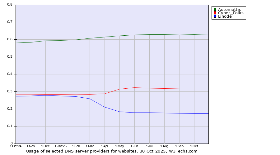 Historical trends in the usage of Automattic vs. Cyber_Folks vs. Linode