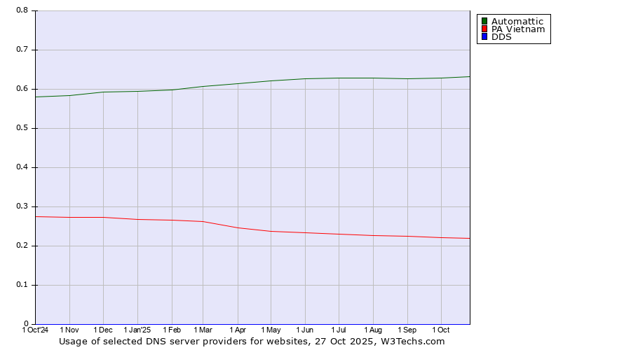 Historical trends in the usage of Automattic vs. PA Vietnam vs. DDS