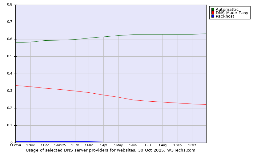 Historical trends in the usage of Automattic vs. DNS Made Easy vs. Rackhost