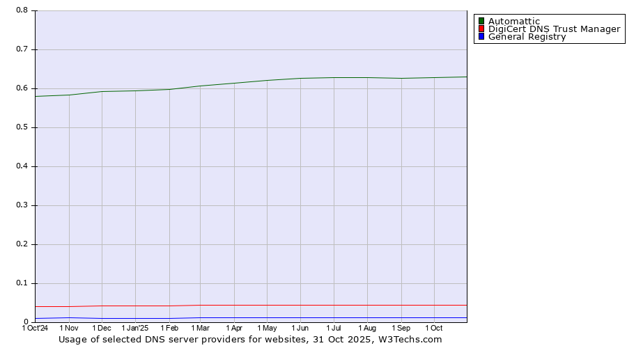 Historical trends in the usage of Automattic vs. DigiCert DNS Trust Manager vs. General Registry